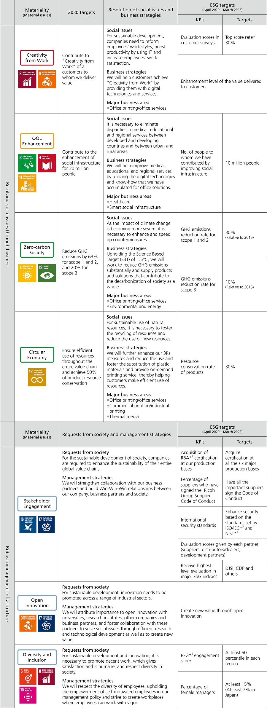 Materiality for the Ricoh Group
