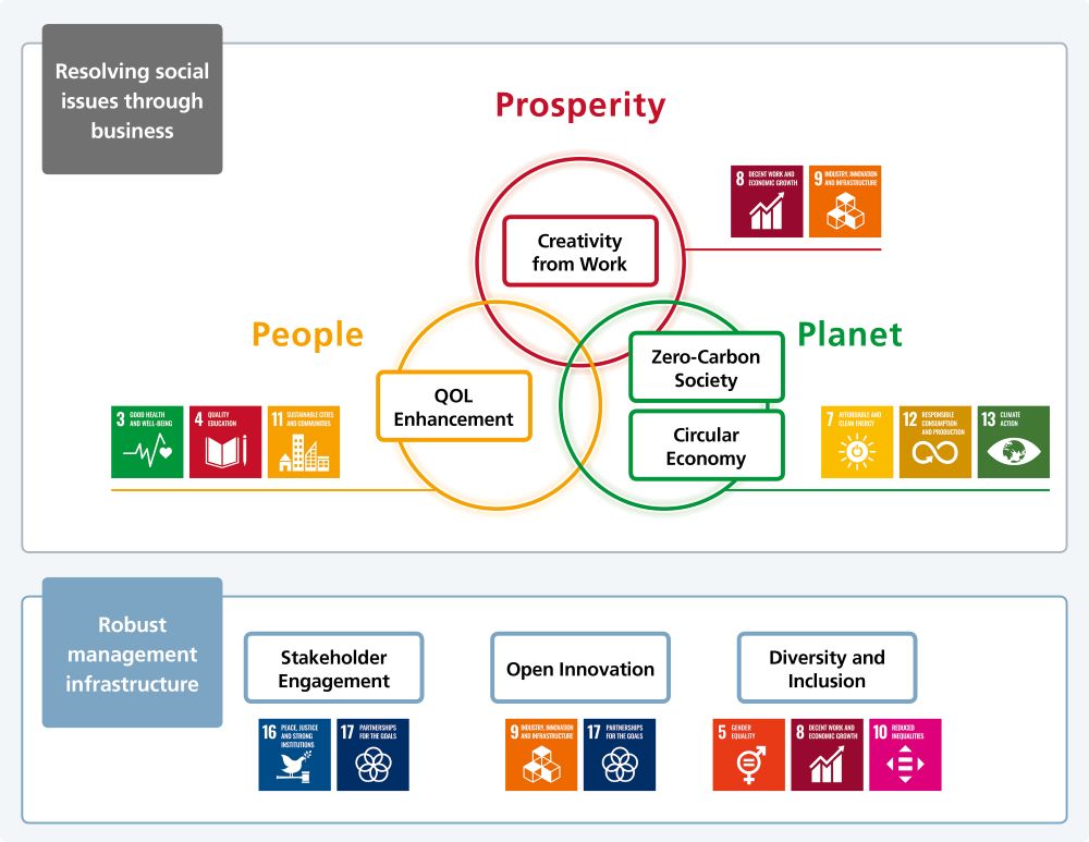 Materiality for the Ricoh Group