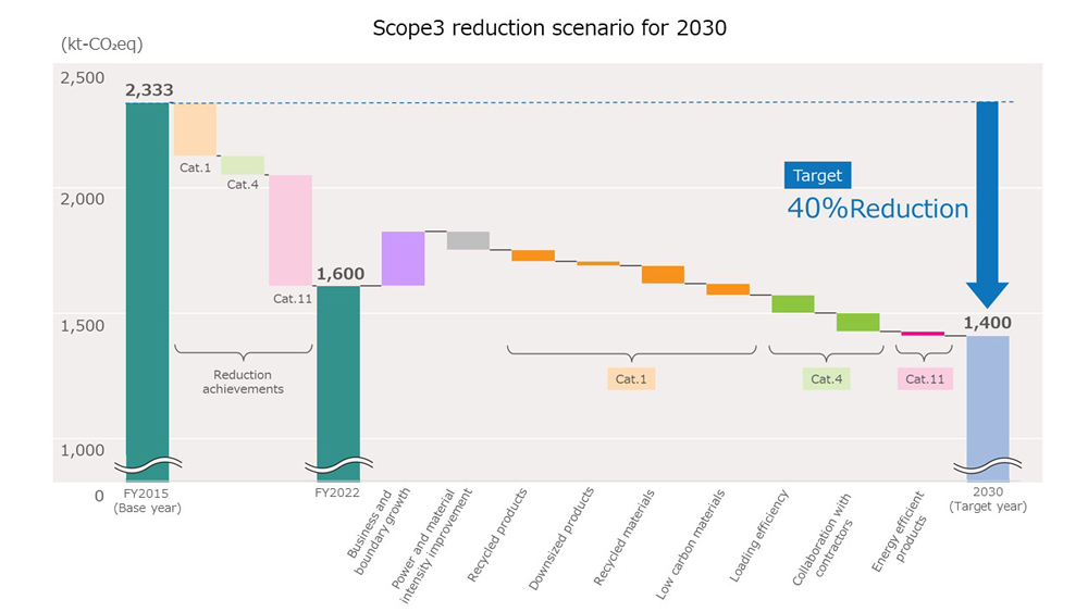 Ricoh-enhances-GHG-emission-reduction